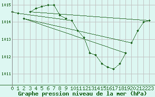 Courbe de la pression atmosphrique pour Pully-Lausanne (Sw)