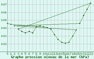 Courbe de la pression atmosphrique pour Preonzo (Sw)