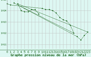 Courbe de la pression atmosphrique pour Nonaville (16)