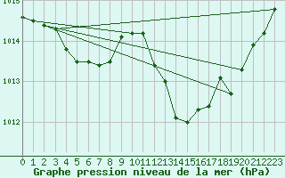 Courbe de la pression atmosphrique pour La Beaume (05)