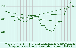 Courbe de la pression atmosphrique pour Viseu