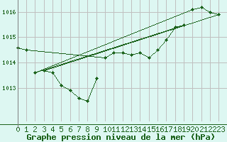 Courbe de la pression atmosphrique pour Caen (14)