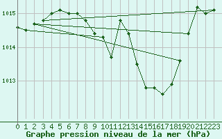 Courbe de la pression atmosphrique pour Langenlois