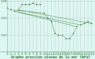 Courbe de la pression atmosphrique pour Kuusiku