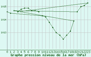 Courbe de la pression atmosphrique pour Gera-Leumnitz