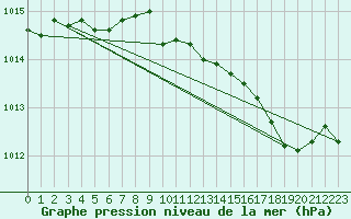 Courbe de la pression atmosphrique pour Grardmer (88)