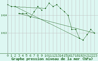 Courbe de la pression atmosphrique pour Cavalaire-sur-Mer (83)
