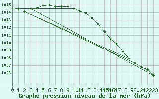 Courbe de la pression atmosphrique pour Gvarv