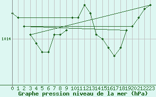 Courbe de la pression atmosphrique pour Alistro (2B)