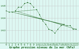 Courbe de la pression atmosphrique pour Waldmunchen