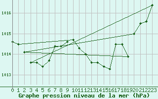 Courbe de la pression atmosphrique pour San Vicente de la Barquera