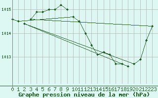 Courbe de la pression atmosphrique pour Le Luc - Cannet des Maures (83)