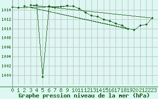 Courbe de la pression atmosphrique pour Schauenburg-Elgershausen