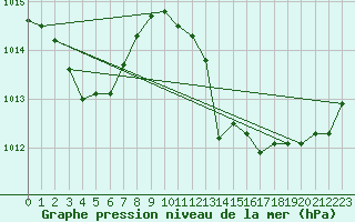 Courbe de la pression atmosphrique pour Rochegude (26)