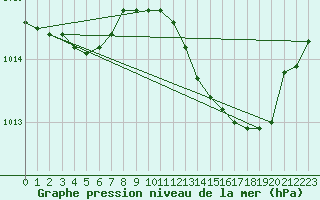 Courbe de la pression atmosphrique pour Avord (18)