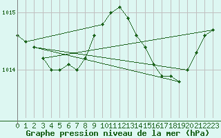 Courbe de la pression atmosphrique pour Orly (91)