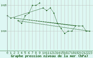 Courbe de la pression atmosphrique pour Putbus