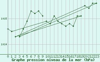 Courbe de la pression atmosphrique pour Albemarle