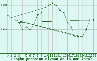 Courbe de la pression atmosphrique pour Cap Corse (2B)