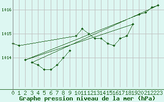 Courbe de la pression atmosphrique pour Caen (14)