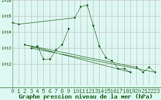 Courbe de la pression atmosphrique pour Saint-Yrieix-le-Djalat (19)