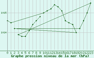 Courbe de la pression atmosphrique pour Montauban (82)