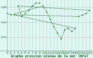 Courbe de la pression atmosphrique pour Siofok