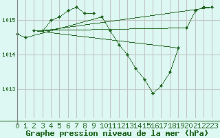 Courbe de la pression atmosphrique pour Osterfeld