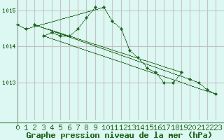 Courbe de la pression atmosphrique pour Wattisham