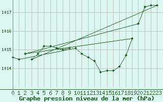 Courbe de la pression atmosphrique pour Aadorf / Tnikon