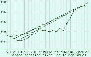 Courbe de la pression atmosphrique pour Muehldorf