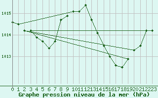 Courbe de la pression atmosphrique pour Grasque (13)