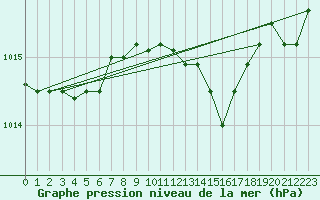 Courbe de la pression atmosphrique pour Holmon