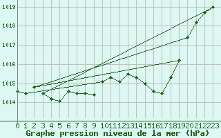 Courbe de la pression atmosphrique pour Voiron (38)