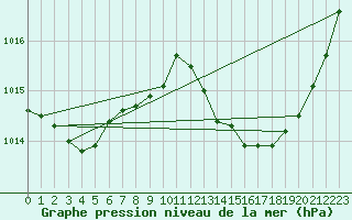 Courbe de la pression atmosphrique pour Jarnages (23)