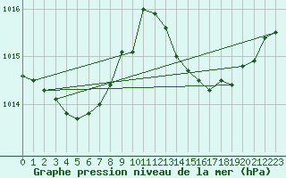 Courbe de la pression atmosphrique pour Cap Ferret (33)