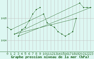 Courbe de la pression atmosphrique pour Caserta