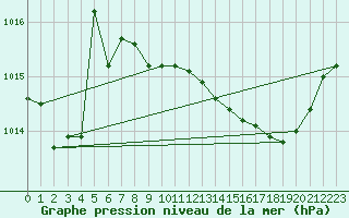 Courbe de la pression atmosphrique pour Mandailles-Saint-Julien (15)