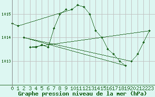 Courbe de la pression atmosphrique pour Xert / Chert (Esp)