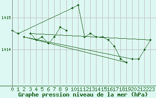 Courbe de la pression atmosphrique pour Six-Fours (83)