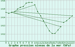 Courbe de la pression atmosphrique pour Bremervoerde