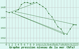 Courbe de la pression atmosphrique pour Brescia / Ghedi