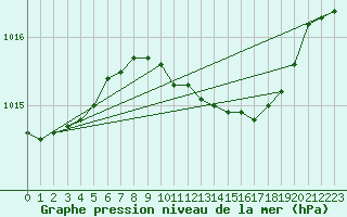 Courbe de la pression atmosphrique pour Shoeburyness