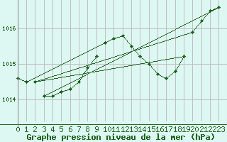 Courbe de la pression atmosphrique pour Bergerac (24)