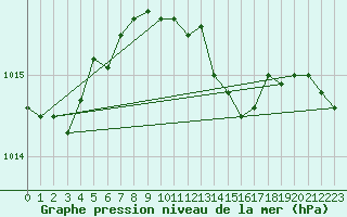 Courbe de la pression atmosphrique pour Payerne (Sw)