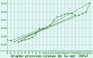 Courbe de la pression atmosphrique pour Pordic (22)