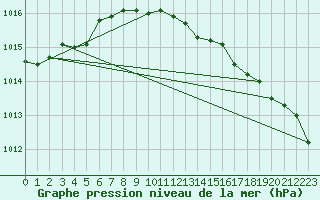 Courbe de la pression atmosphrique pour Helsinki Harmaja