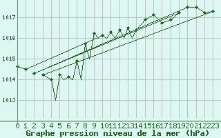 Courbe de la pression atmosphrique pour Diepholz