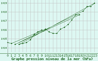 Courbe de la pression atmosphrique pour Wien / Hohe Warte