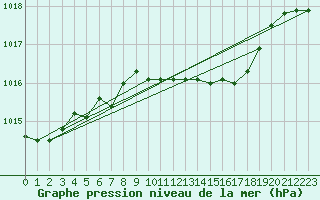 Courbe de la pression atmosphrique pour Melle (Be)